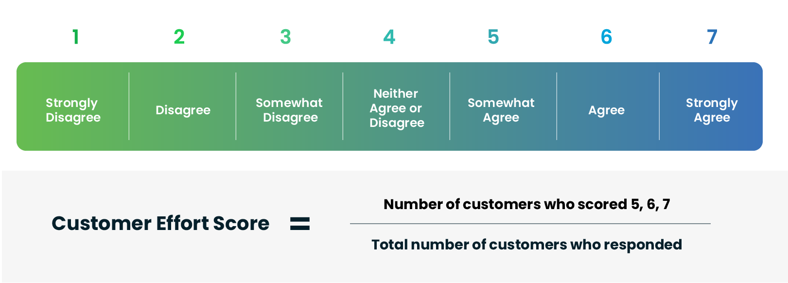 Customer effort score (CES) calculation