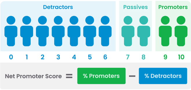 NPS calculation - Review Tui